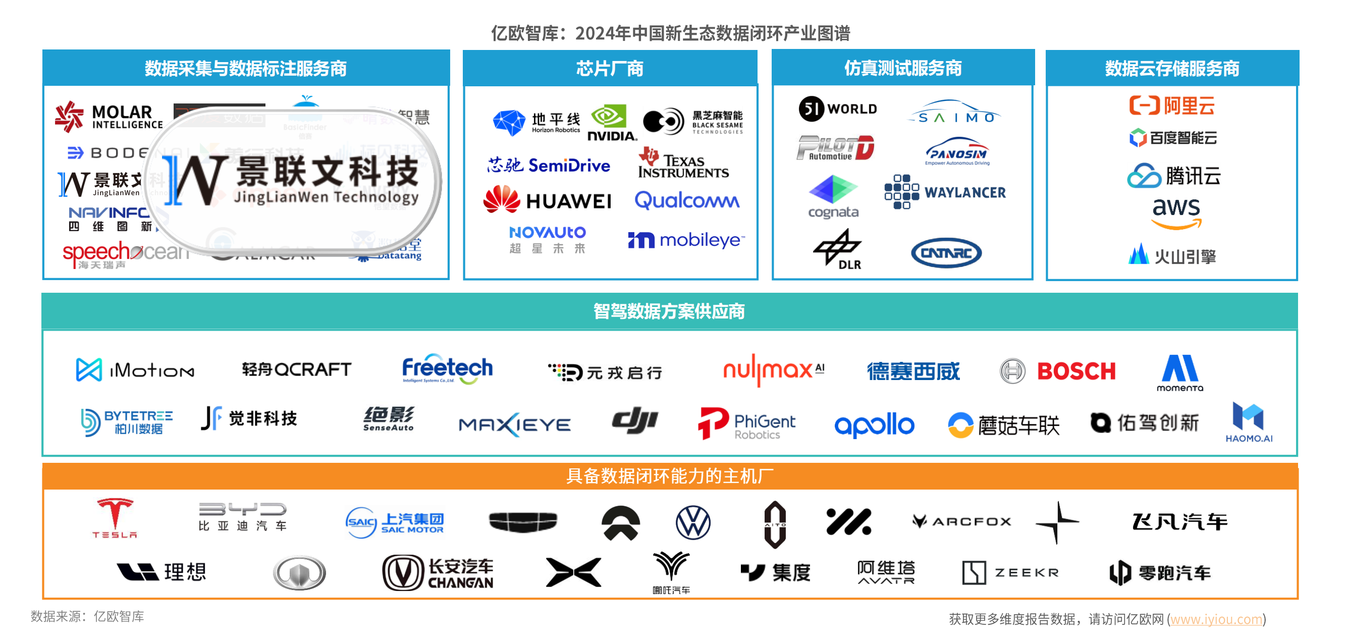 中国新生态数据闭环产业图谱