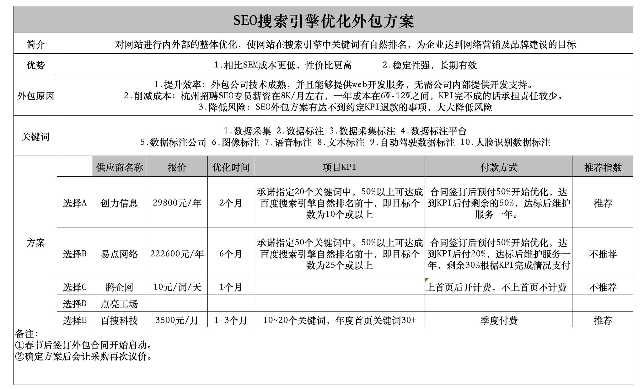 信息流、SEO、知识营销、招标和云市场密集试错