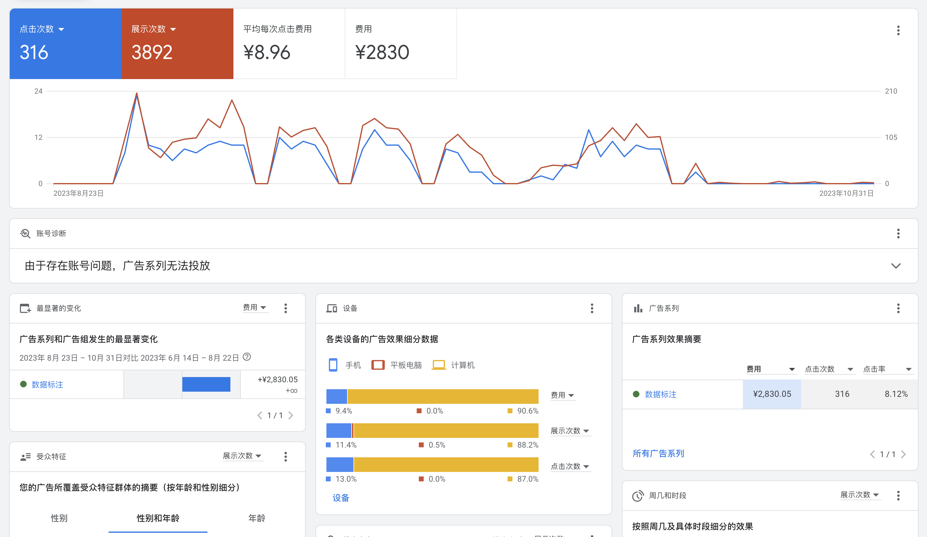 SEM主通道规模化,同时测试 Google 与更多内容平台