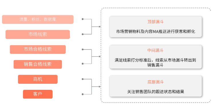 线索生命周期管理:从获客数量转向收入资产